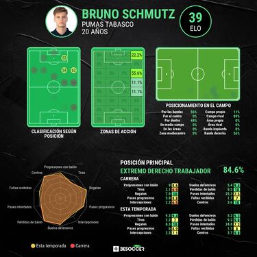 ¿Quién es Bruno Schmutz? El venezolano ‘refuerzo’ de Pumas