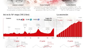 Vuelta a España 2024 hoy, etapa 16: perfil y recorrido
