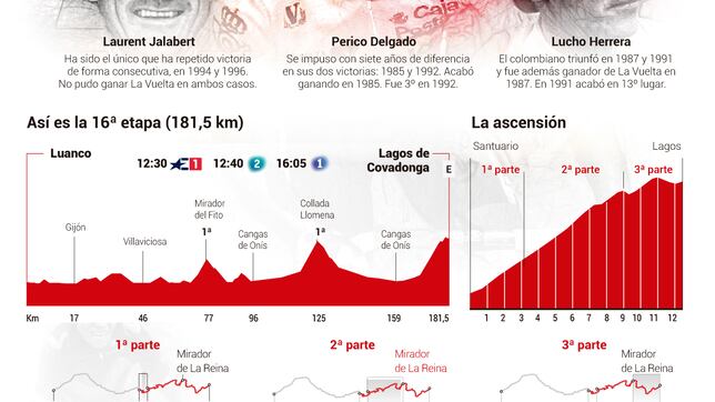 Vuelta a España 2024 hoy, etapa 16: perfil y recorrido