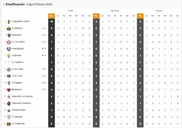 Tabla de posiciones Campeonato Nacional 2025, actualizada hoy, 9 de marzo, fecha 4 del fútbol chileno