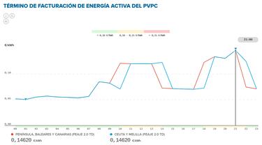 Precio de la luz por horas, 4 de abril | ¿Cuándo es más barato y cuándo es más caro el kWh?