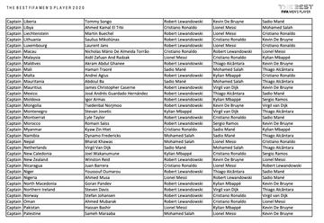 Who voted for who in The Best Men's Player 2020