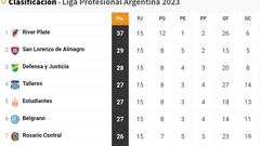 Liga Profesional 2023: así queda la tabla de posiciones tras la jornada 15