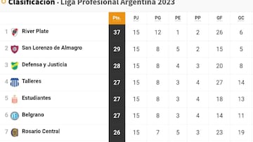 Liga Profesional 2023: así queda la tabla de posiciones tras la jornada 15