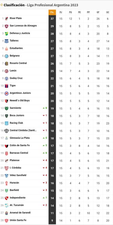 Liga Profesional 2023: así queda la tabla de posiciones tras la jornada 15