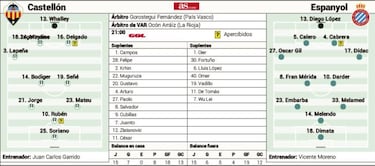 Un Espanyol intratable mide la reacción del Castellón