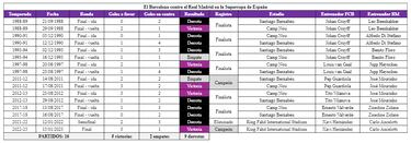 Xavi y Ancelotti, ante un récord único en los Clásicos