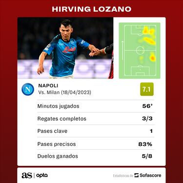 Hirving Lozano: “Creo que sí fue penalti, toca primero mi pie”