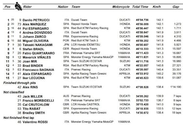 Clasificación de MotoGP en Francia y así está el Mundial