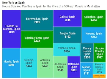 El cambio de un piso en Nueva York a una casa en España dependiendo de la ciudad.