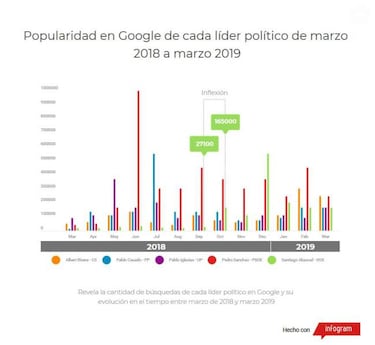 Google elige a los políticos españoles más populares según las búsquedas
