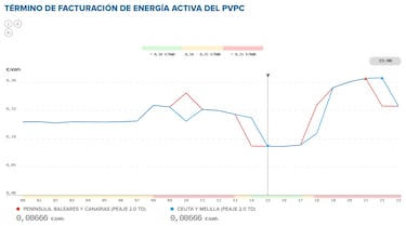 Precio de la luz por horas, 7 de junio | ¿Cuándo es más barato y cuándo es más caro el kWh?