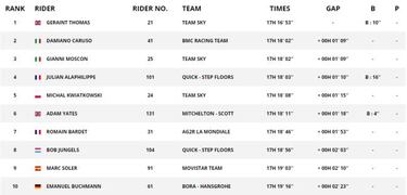 Martin gana y Geraint Thomas revienta a todos en Valmorel