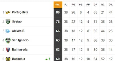 As¨ª quedan los 18 grupos de Tercera: playoff y descenso