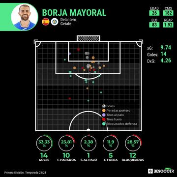 Mapa de tiro de Borja Mayoral esta temporada en LaLiga EA Sports.