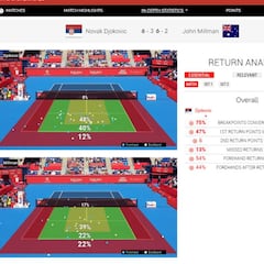 La estadística avanzada llega a los banquillos de la Davis