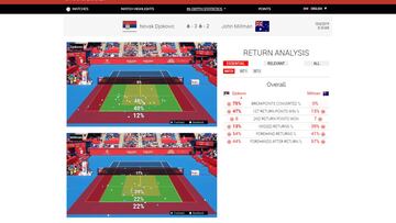 La estadística avanzada llega a los banquillos de la Davis