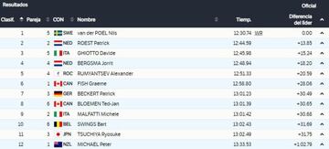 Resultados del patinaje de velocidad masculino (10.000m)