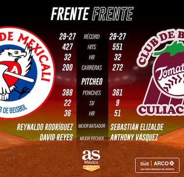 Tomateros a seguir con la seguidilla de triunfos frente a Mexicali
