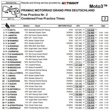 Resultados combinados de los entrenamientos del viernes en Alemania de Moto3.