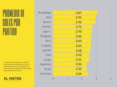 El promedio de gol, un nicho el que la Liga MX puede mejorar