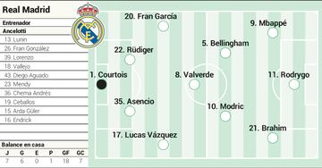 Alineación posible del Real Madrid ante el Getafe en Liga.