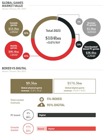 resumen ventas año 2023 videojuegos fisico digital