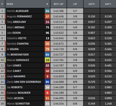 Pole hist¨®rica de Aldeguer en Moto2 con s¨®lo 16 a?os