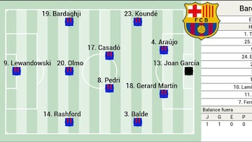 Posible alineación del Barça ante el Racing en Copa: rotaciones controladas