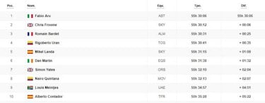 Etapa 13: clasificación y así queda la general del Tour