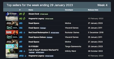Hi-Fi Rush costó la mitad que Forspoken y ya le supera en ventas