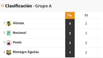 Tabla de Posiciones de los cuadrangulares de la Liga BetPlay