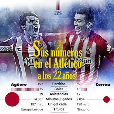 Correa cumple 22 años: así le va comparado con Agüero...