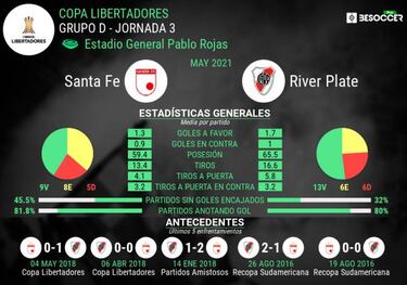 Santa Fe, local ante River Plate a 6 mil kilómetros de El Campín