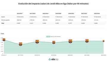 Los datos de Jordi Alba sus últimos años.