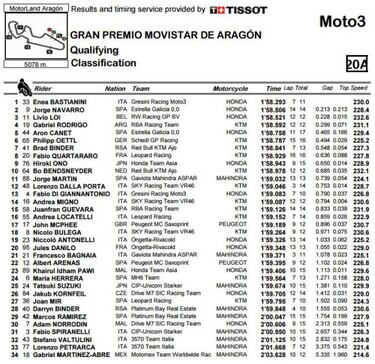 Pole de Bastianini, Navarro 2º, Canet 3º, y Binder con deberes