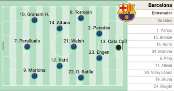 Posible alineación del Barcelona femenino para el Clásico ante el Real Madrid de la Liga F este domingo.