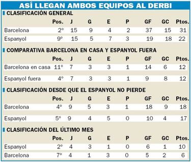 El Espanyol enardece el derbi