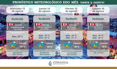 ¿Hasta cuándo finalizarán las fuertes lluvias en CDMX?: Conagua da respuesta definitiva
