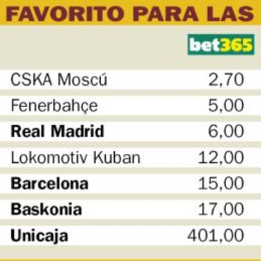 El Madrid cae en las apuestas: le superan CSKA y Fenerbah?e
