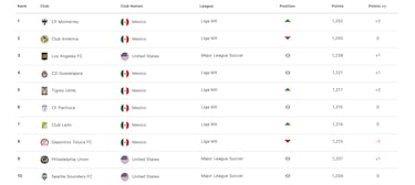 Liga MX dominates MLS in Concacaf introduces dynamic new ranking system