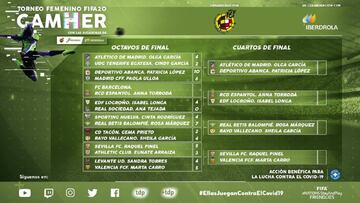 El torneo FIFA20 'GamHer' ya tiene a sus cuartofinalistas