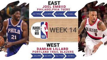 Lillard y Embiid, Jugadores de la Semana