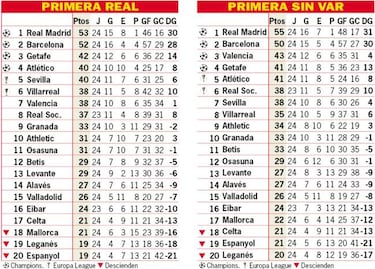 Así está la clasificación de Primera y así estaría sin el VAR
