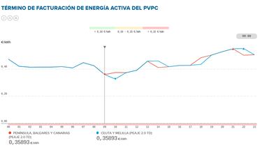 Precio de la luz por horas, 26 de agosto | ¿Cuándo es más barato y cuándo es más caro el kWh?