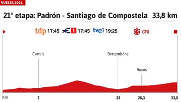 Perfil de la 21&ordm; etapa de la Vuelta 2021.