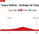 Vuelta a España 2021 hoy, etapa 21: perfil y recorrido