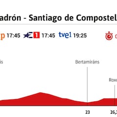 Vuelta a España 2021 hoy, etapa 21: perfil y recorrido