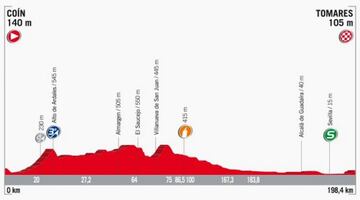 Perfil de la etapa 13 de la Vuelta a España 2017.