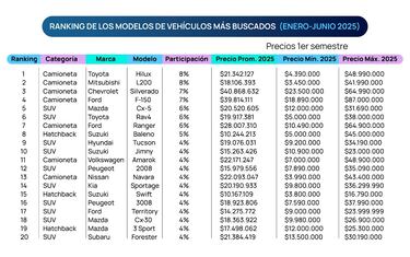 El ‘boom’ de los autos usados en Chile: preferencias y precios actualizados